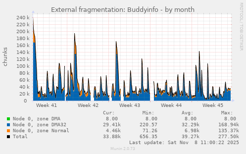 External fragmentation: Buddyinfo