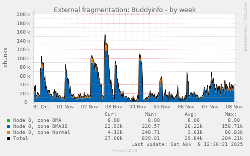 External fragmentation: Buddyinfo