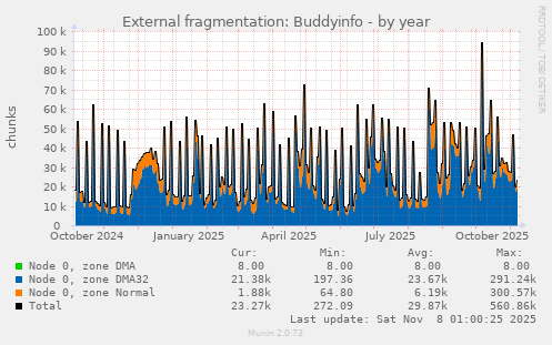 External fragmentation: Buddyinfo