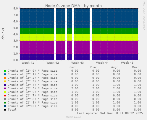 Node 0, zone DMA