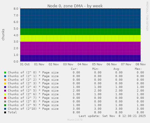 Node 0, zone DMA