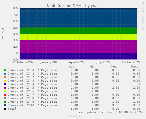 Node 0, zone DMA