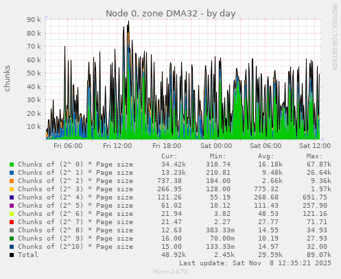 Node 0, zone DMA32