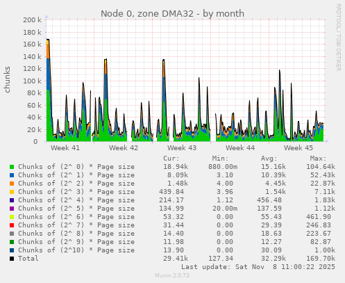 Node 0, zone DMA32