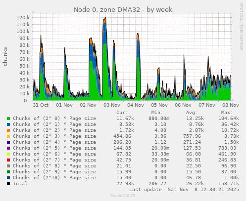 Node 0, zone DMA32