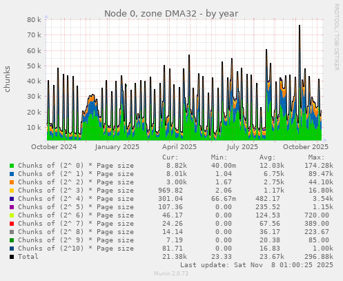 Node 0, zone DMA32