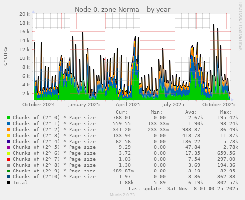 Node 0, zone Normal