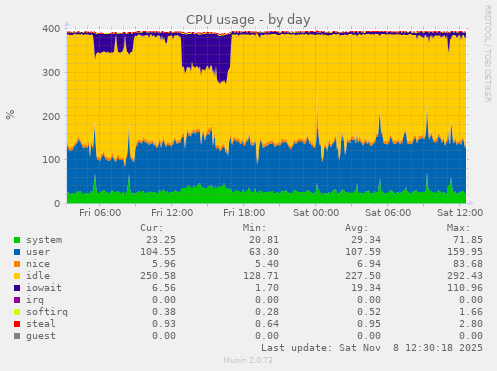 CPU usage