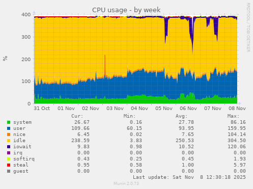CPU usage
