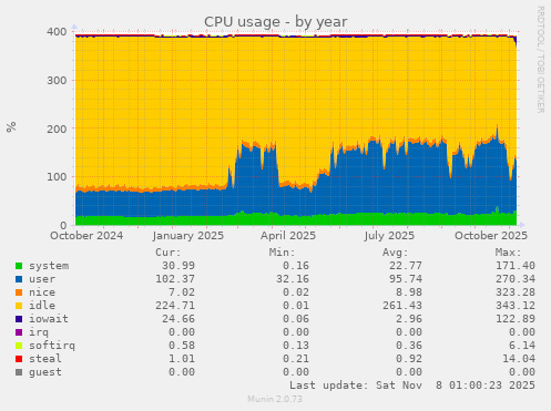 CPU usage