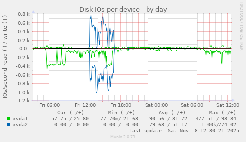 Disk IOs per device