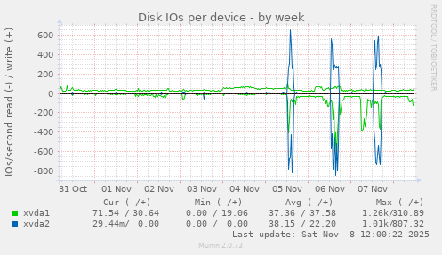 Disk IOs per device