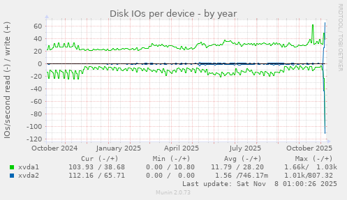 Disk IOs per device