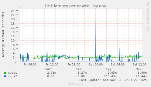 Disk latency per device
