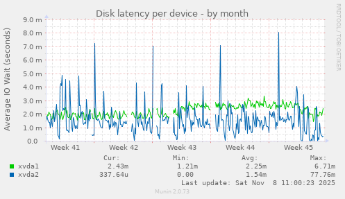 Disk latency per device