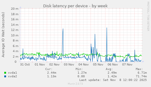 Disk latency per device