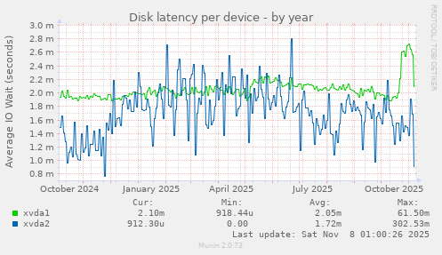 Disk latency per device