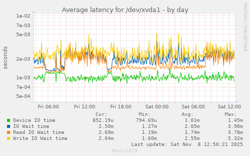 Average latency for /dev/xvda1