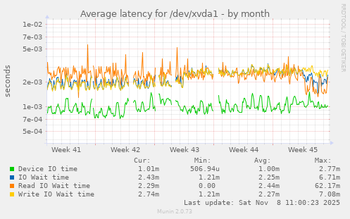 Average latency for /dev/xvda1