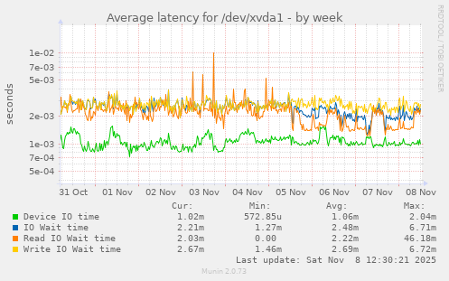 Average latency for /dev/xvda1
