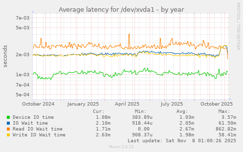 Average latency for /dev/xvda1