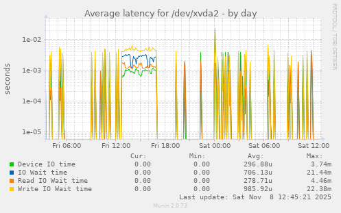 Average latency for /dev/xvda2