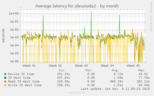 Average latency for /dev/xvda2