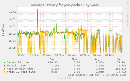 Average latency for /dev/xvda2