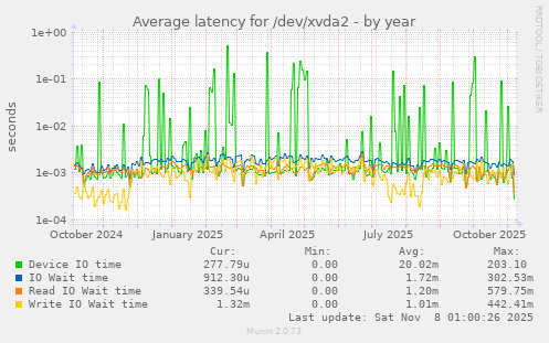 Average latency for /dev/xvda2