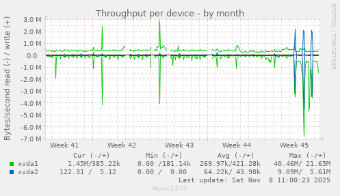 Throughput per device