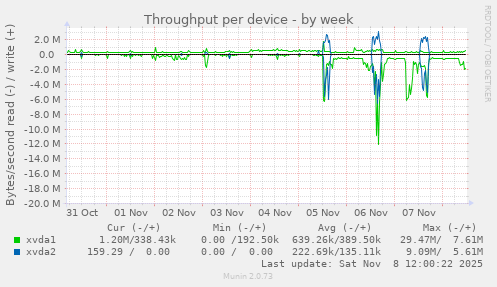 Throughput per device