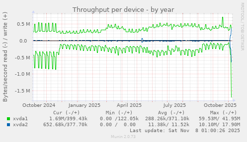 Throughput per device