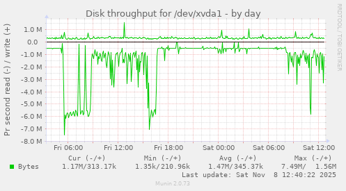 Disk throughput for /dev/xvda1