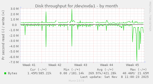 Disk throughput for /dev/xvda1