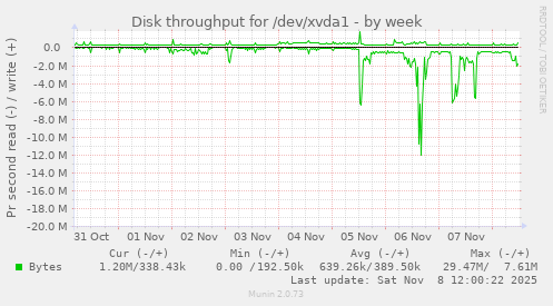 Disk throughput for /dev/xvda1