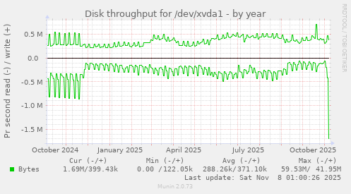 Disk throughput for /dev/xvda1
