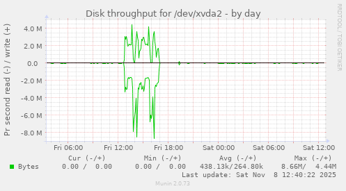 Disk throughput for /dev/xvda2