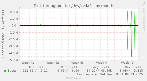Disk throughput for /dev/xvda2