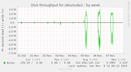 Disk throughput for /dev/xvda2