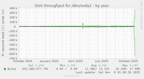 Disk throughput for /dev/xvda2