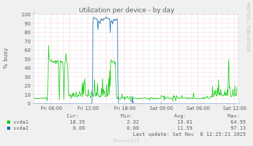 Utilization per device
