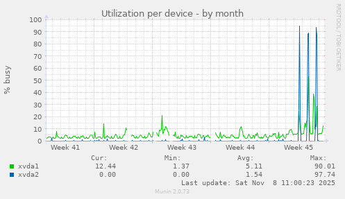 Utilization per device