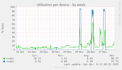 Utilization per device