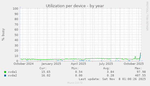 Utilization per device