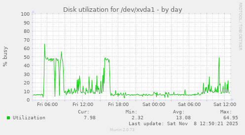 Disk utilization for /dev/xvda1