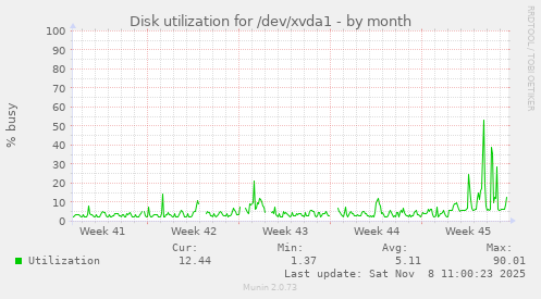 Disk utilization for /dev/xvda1