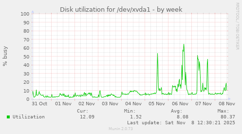 Disk utilization for /dev/xvda1