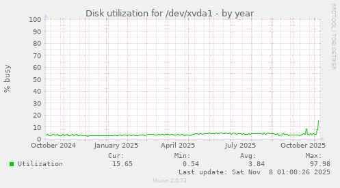 Disk utilization for /dev/xvda1