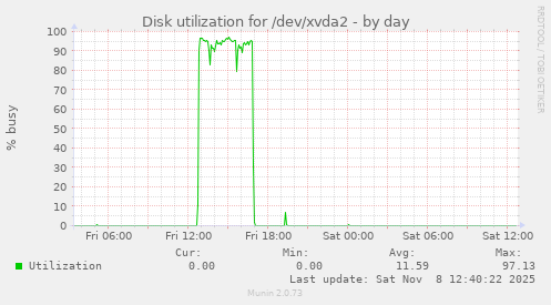 Disk utilization for /dev/xvda2