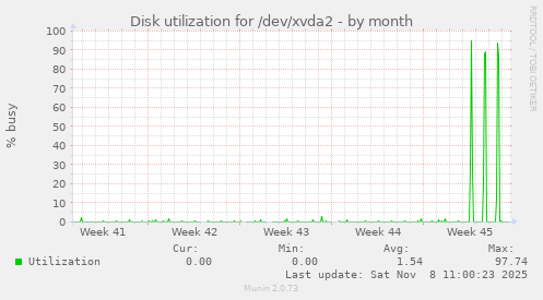 Disk utilization for /dev/xvda2